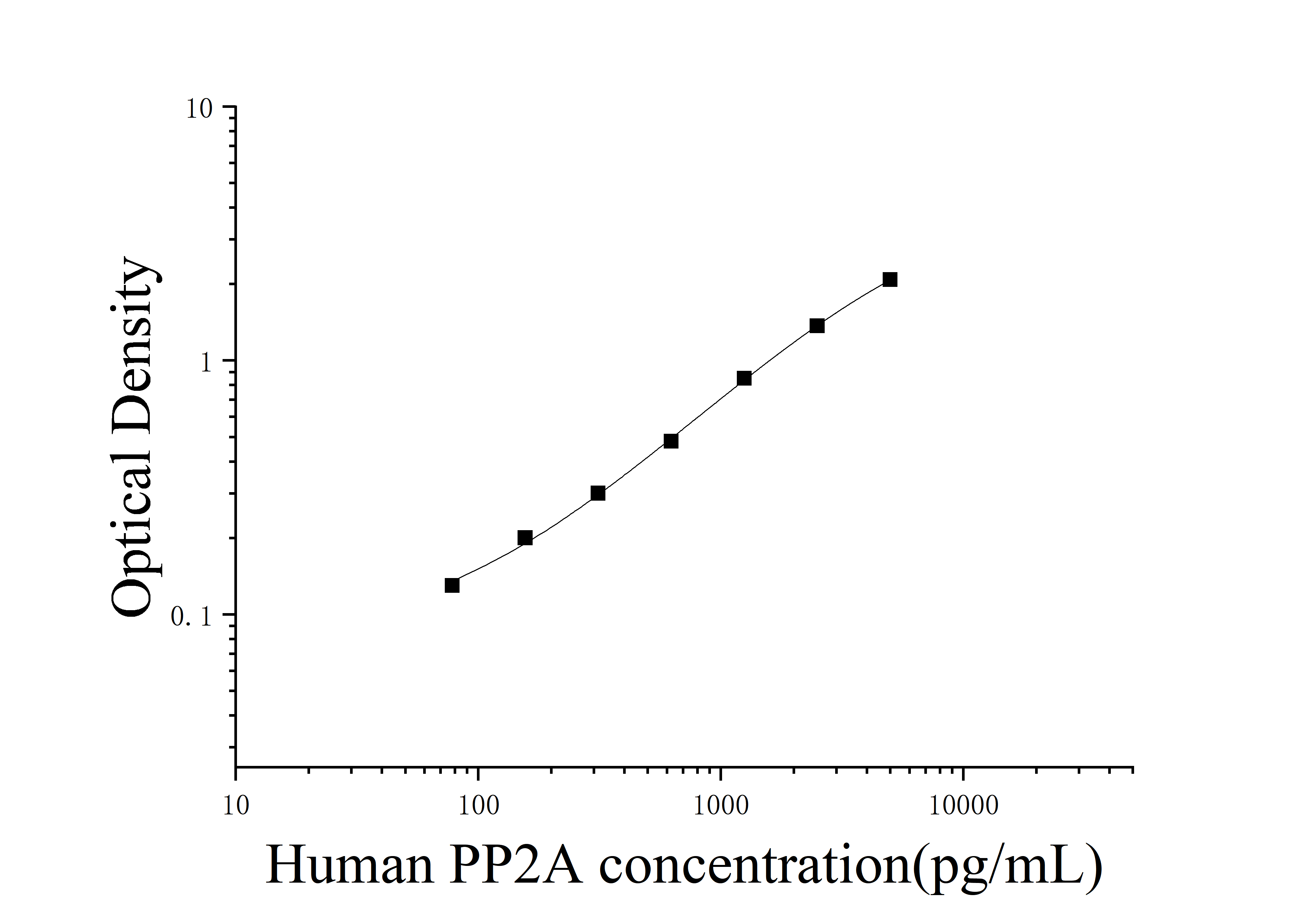 Human Protein Phosphatase 2A (PP2A) ELISA Kit Human Protein Phosphatase 2A (PP2A) ELISA Kit